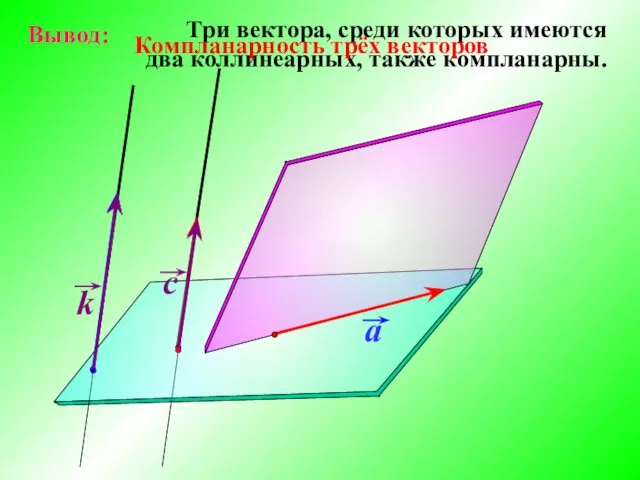 Три вектора, среди которых имеются два коллинеарных, также компланарны. Вывод: Компланарность трёх векторов