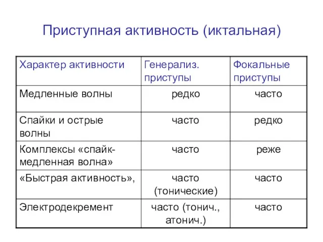 Приступная активность (иктальная)