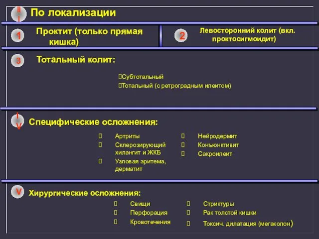 Проктит (только прямая кишка) По локализации 1 2 3 Левосторонний