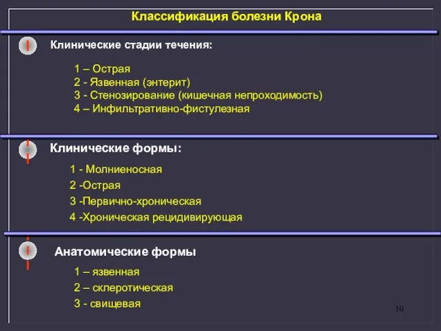 Клинические стадии течения: Классификация болезни Крона II III 1 -