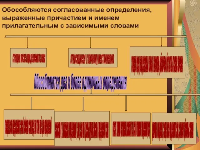 Обособляются согласованные определения, выраженные причастием и именем прилагательным с зависимыми