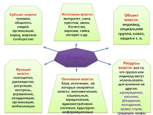 Власть Субъект власти: человек, общность людей, организация, народ, мировое сообщество