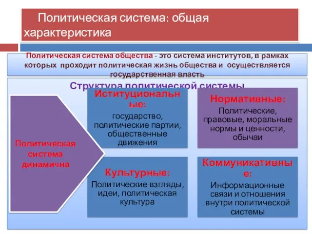 Политическая система: общая характеристика Структура политической системы Иституциональные: государство, политические