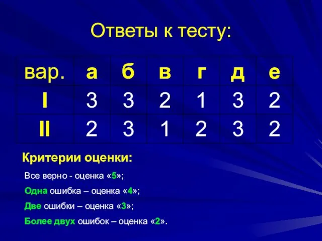 Ответы к тесту: Критерии оценки: Все верно - оценка «5»;