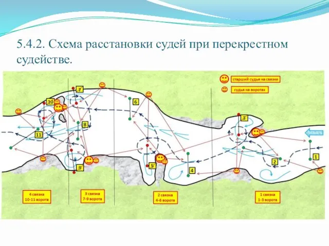 5.4.2. Схема расстановки судей при перекрестном судействе.