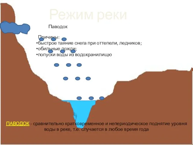 Режим реки Паводок Причины: быстрое таяние снега при оттепели, ледников;