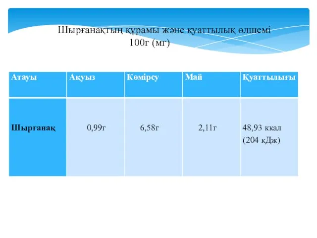 Шырғанақтың құрамы және қуаттылық өлшемі 100г (мг)