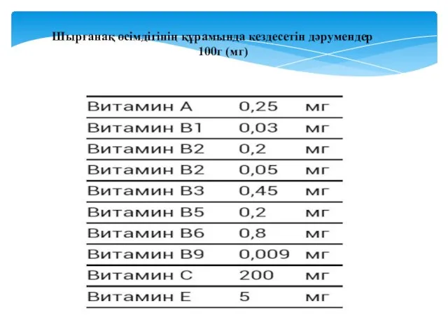 Шырғанақ өсімдігінің құрамында кездесетін дәрумендер 100г (мг)