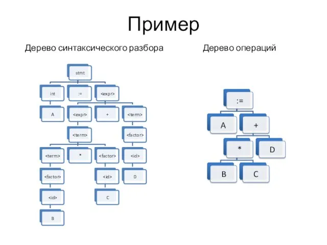 Пример Дерево синтаксического разбора Дерево операций