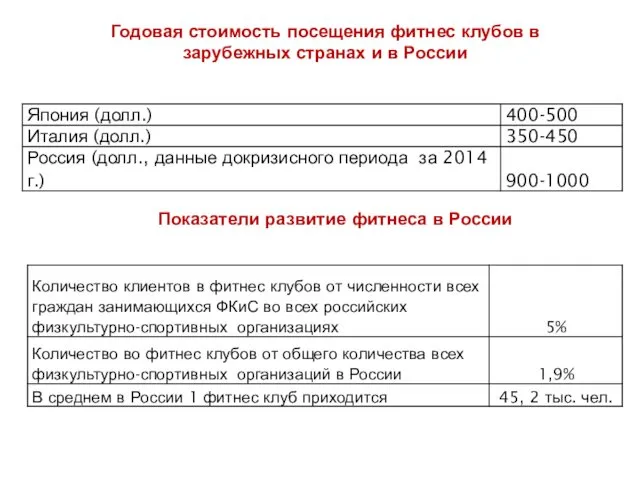 Годовая стоимость посещения фитнес клубов в зарубежных странах и в России Показатели развитие фитнеса в России