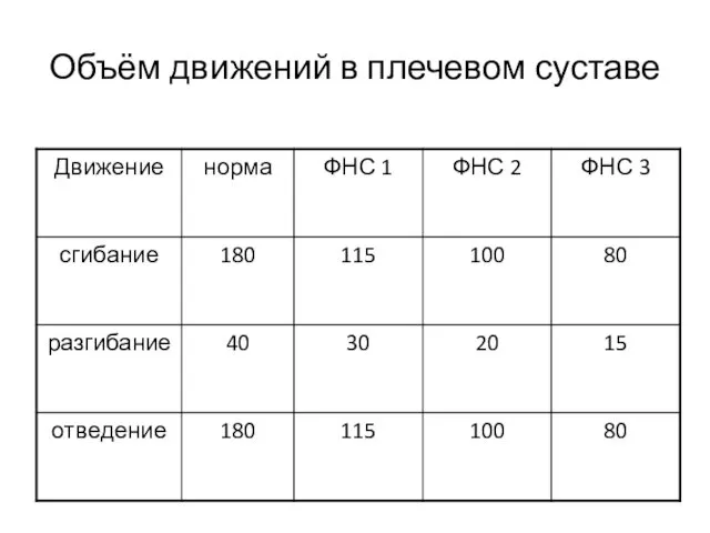 Объём движений в плечевом суставе