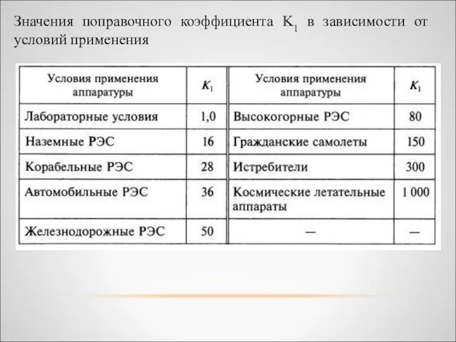 Значения поправочного коэффициента K1 в зависимости от условий применения