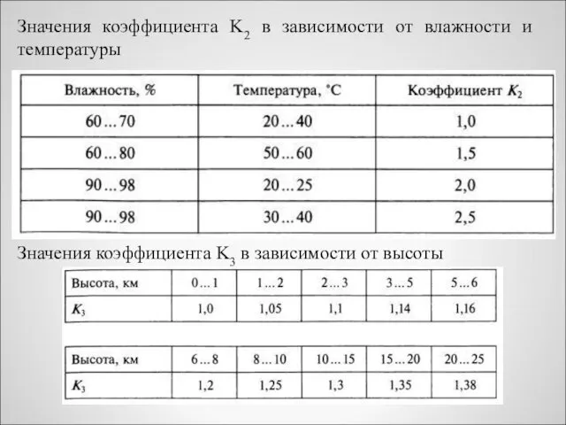 Значения коэффициента K2 в зависимости от влажности и температуры Значения коэффициента K3 в зависимости от высоты