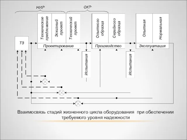 Взаимосвязь стадий жизненного цикла оборудования при обеспечении требуемого уровня надежности