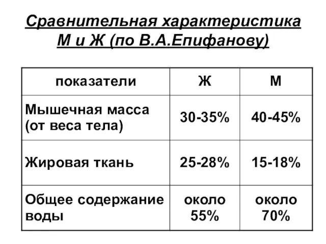 Сравнительная характеристика М и Ж (по В.А.Епифанову)