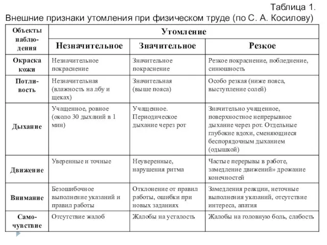 Таблица 1. Внешние признаки утомления при физическом труде (по С. А. Косилову)