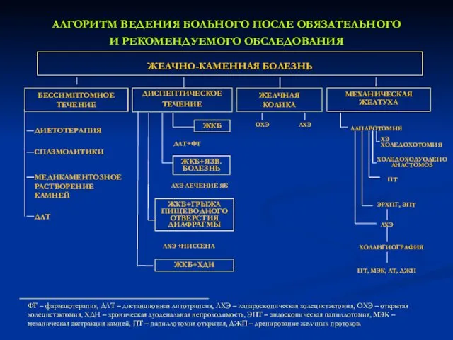 АЛГОРИТМ ВЕДЕНИЯ БОЛЬНОГО ПОСЛЕ ОБЯЗАТЕЛЬНОГО И РЕКОМЕНДУЕМОГО ОБСЛЕДОВАНИЯ ЖЕЛЧНО-КАМЕННАЯ БОЛЕЗНЬ
