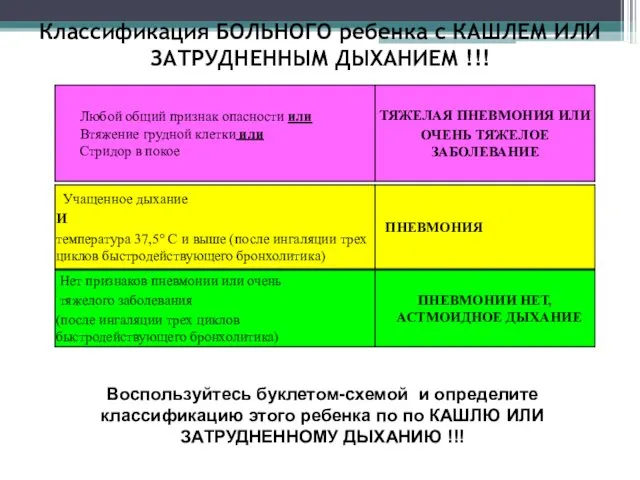 Классификация БОЛЬНОГО ребенка с КАШЛЕМ ИЛИ ЗАТРУДНЕННЫМ ДЫХАНИЕМ !!! Воспользуйтесь