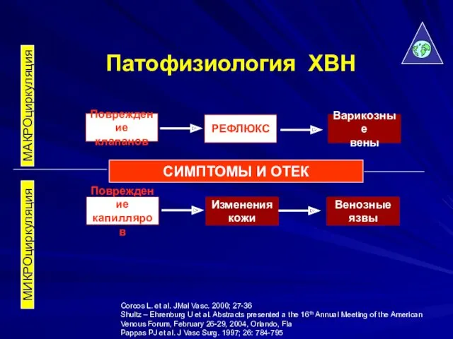 Сorcos L. et al. JMal Vasc. 2000; 27-36 Shultz –