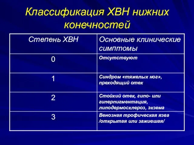 Классификация ХВН нижних конечностей