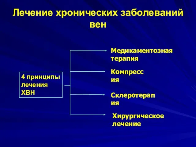 Лечение хронических заболеваний вен 4 принципы лечения ХВН Медикаментозная терапия Компрессия Склеротерапия Хирургическое лечение