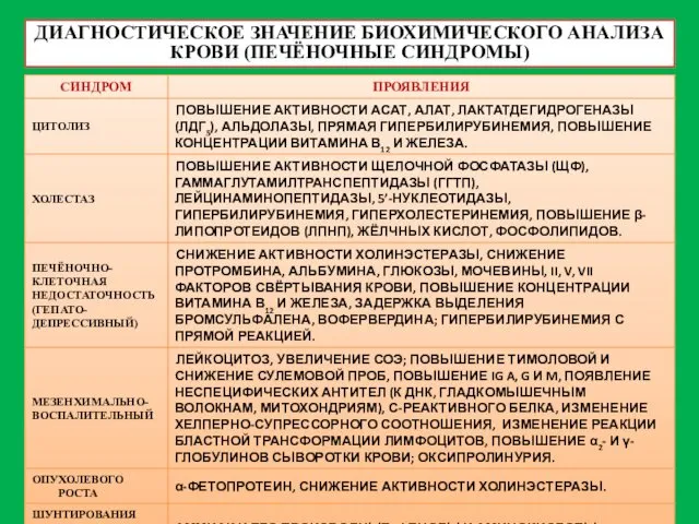 ДИАГНОСТИЧЕСКОЕ ЗНАЧЕНИЕ БИОХИМИЧЕСКОГО АНАЛИЗА КРОВИ (ПЕЧЁНОЧНЫЕ СИНДРОМЫ)