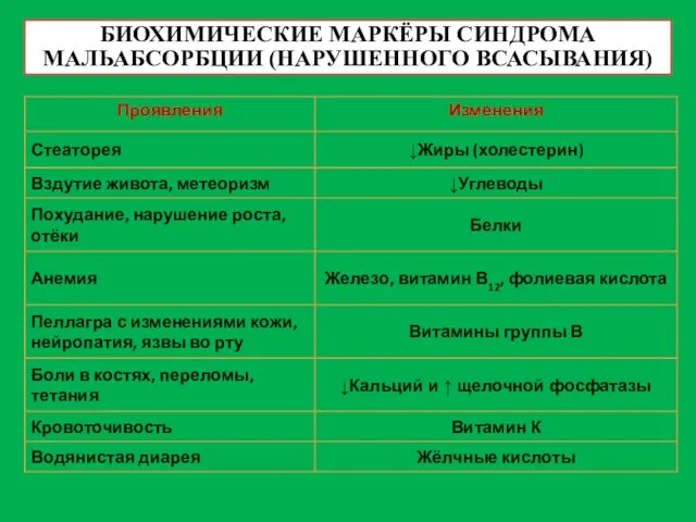 БИОХИМИЧЕСКИЕ МАРКЁРЫ СИНДРОМА МАЛЬАБСОРБЦИИ (НАРУШЕННОГО ВСАСЫВАНИЯ)