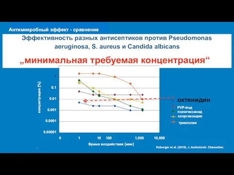 13 Efficacy of different antiseptics against Pseudomonas aeruginosa, S. aureus