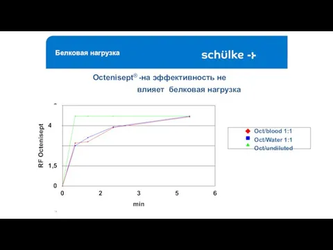 14 Оctenisept® -на эффективность не влияет белковая нагрузка RF Octenisept