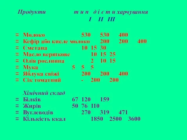 Продукти т и п д і є т и харчування