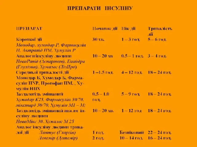 ПРЕПАРАТИ ІНСУЛІНУ