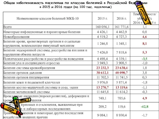 Общая заболеваемость населения по классам болезней в Российской Федерации в 2015 и 2016