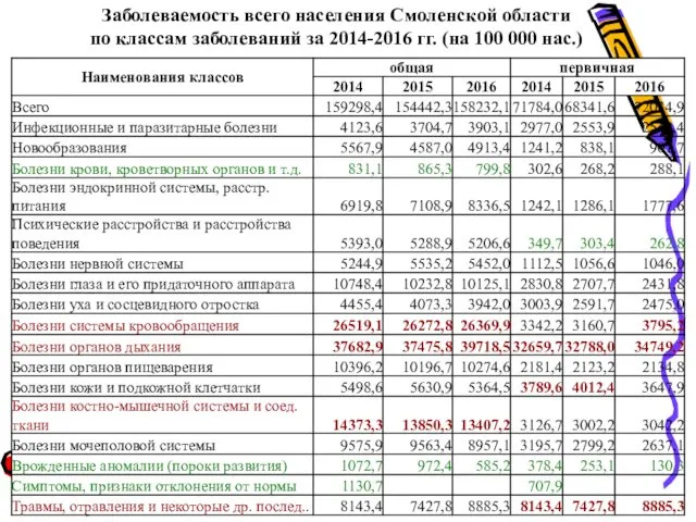 Заболеваемость всего населения Смоленской области по классам заболеваний за 2014-2016 гг. (на 100 000 нас.)
