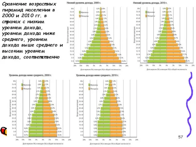 Сравнение возрастных пирамид населения в 2000 и 2010 гг. в странах с низким