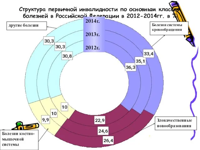 Структура первичной инвалидности по основным классам болезней в Российской Федерации в 2012-2014гг. в