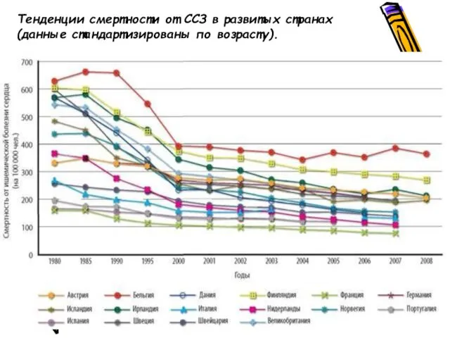 Тенденции смертности от ССЗ в развитых странах (данные стандартизированы по возрасту).