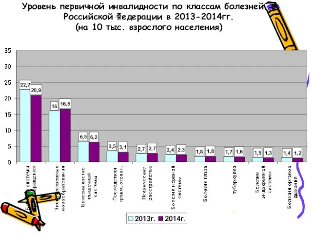 Уровень первичной инвалидности по классам болезней в Российской Федерации в 2013-2014гг. (на 10 тыс. взрослого населения)