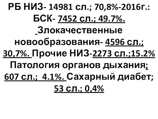 РБ НИЗ- 14981 сл.; 70,8%-2016г.:БСК- 7452 сл.; 49.7%. Злокачественные новообразования-