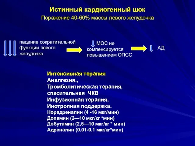 Истинный кардиогенный шок Поражение 40-60% массы левого желудочка падение сократительной