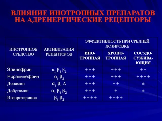 ВЛИЯНИЕ ИНОТРОПНЫХ ПРЕПАРАТОВ НА АДРЕНЕРГИЧЕСКИЕ РЕЦЕПТОРЫ