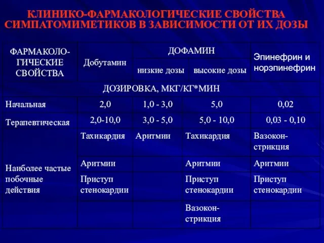 КЛИНИКО-ФАРМАКОЛОГИЧЕСКИЕ СВОЙСТВА СИМПАТОМИМЕТИКОВ В ЗАВИСИМОСТИ ОТ ИХ ДОЗЫ