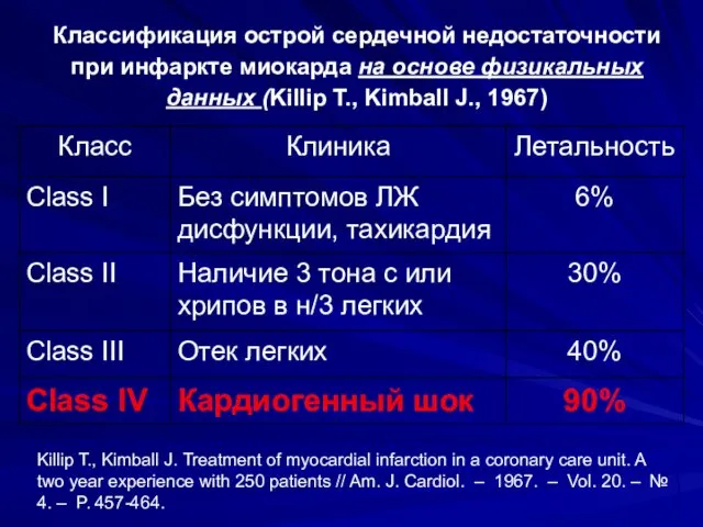 Классификация острой сердечной недостаточности при инфаркте миокарда на основе физикальных