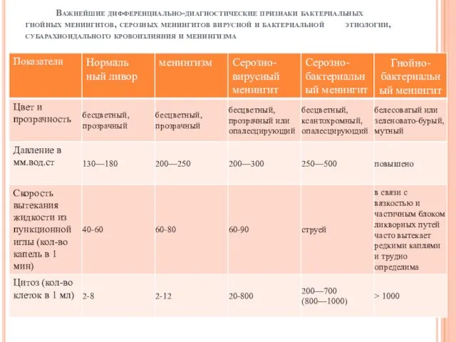 Важнейшие дифференциально-диагностические признаки бактериальных гнойных менингитов, серозных менингитов вирусной и бактериальной этиологии, субарахноидального кровоизлияния и менингизма