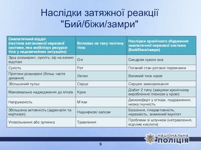 Наслідки затяжної реакції "Бий/біжи/замри"