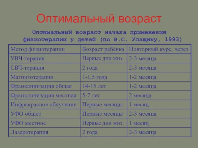 Оптимальный возраст Оптимальный возраст начала применения физиотерапии у детей (по В.С. Улащику, 1993)