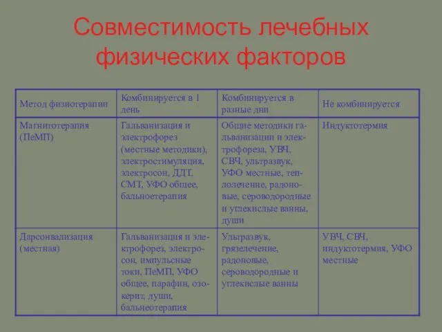 Совместимость лечебных физических факторов