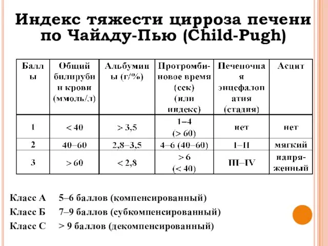 Индекс тяжести цирроза печени по Чайлду-Пью (Child-Pugh) Класс А 5–6