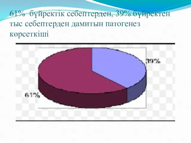 61% бүйректік себептерден, 39% бүйректен тыс себептерден дамитын патогенез көрсеткіші