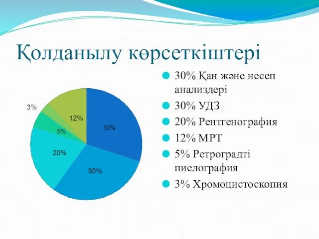 Қолданылу көрсеткіштері 30% Қан және несеп анализдері 30% УДЗ 20% Рентгенография 12% МРТ