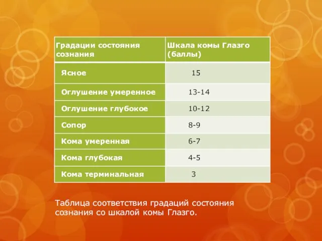 Таблица соответствия градаций состояния сознания со шкалой комы Глазго.